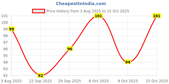 flipkart.com white devil Set of 5 Fake Lizard House Gecko Rubber Practical Jokes Prank Toys lizard Gag Toy white devil Price History Graph from 3 Aug 2025 to 15 Oct 2025