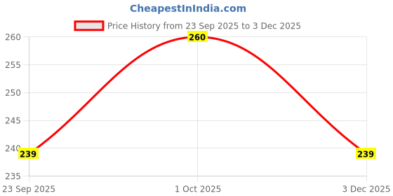 flipkart.com white devil Strike Toy Gun with Sound, Laser Light and LED Lights for Kids Guns & Darts white devil Price History Graph from 23 Sep 2025 to 3 Dec 2025
