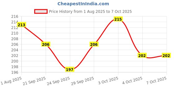 flipkart.com white devil Toy rattle set for kids play best for small kids Rattle with kitty and 4 rattle Rattle white devil Price History Graph from 1 Aug 2025 to 6 Oct 2025