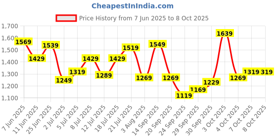 flipkart.com timex White-Dial Analog Watch - For Men TW000R432 timex Price History Graph from 7 Jun 2025 to 7 Oct 2025
