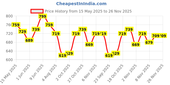 flipkart.com timex White Dial Analog Watch- For Men TW00ZR224 timex Price History Graph from 15 May 2025 to 25 Nov 2025