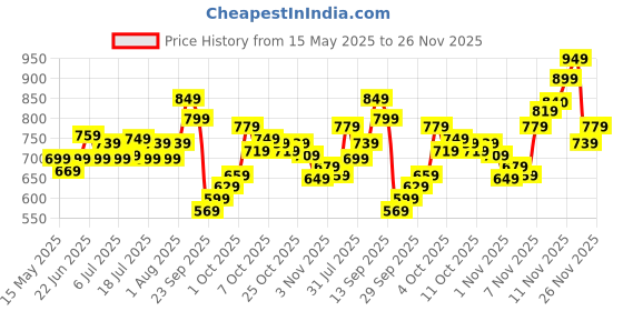 flipkart.com timex White Dial Analog Watch- For Men TW0TG8200 timex Price History Graph from 15 May 2025 to 23 Nov 2025