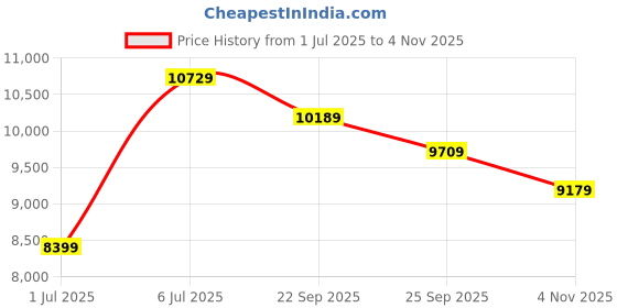 flipkart.com guess White Dial Analog Watch - For Women U1071L3M guess Price History Graph from 1 Jul 2025 to 4 Nov 2025