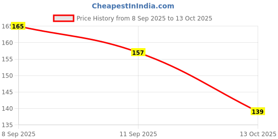 flipkart.com vaidik elements White Disposable Bouffant Cap Pack of 100 Shower cap vaidik elements Price History Graph from 8 Sep 2025 to 13 Oct 2025