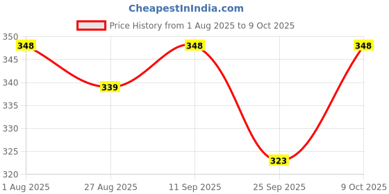 flipkart.com zashvi WHITE DOUBLE DISPLAY CAL * 01 DOUBLE DISPLAY CAL * 01 WHITE Basic Calculator zashvi Price History Graph from 1 Aug 2025 to 9 Oct 2025
