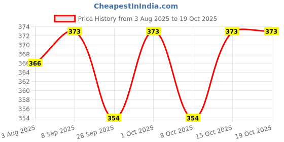 flipkart.com dhago WHITE DOUBLE DISPLAY CAL * 01 WHITE DOUBLE DISPLAY CAL * 01 Basic Calculator dhago Price History Graph from 3 Aug 2025 to 19 Oct 2025