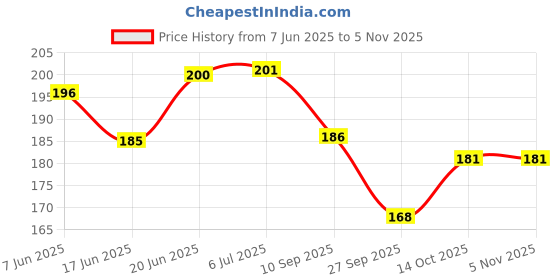 flipkart.com siddhi White Dustfree Chalks for Black Boards, Green Boards, Cement Floors etc. -Pack of 1 chalk siddhi Price History Graph from 7 Jun 2025 to 5 Nov 2025