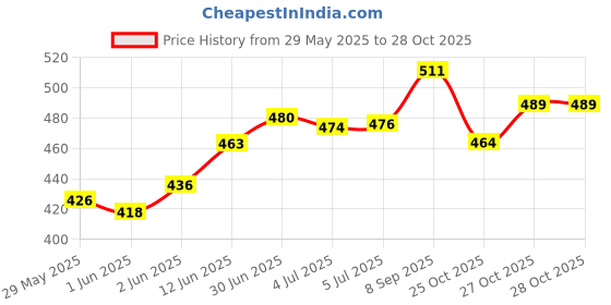 flipkart.com pathos india White Erasable Liquid Chalk Marker Pens pathos india Price History Graph from 29 May 2025 to 28 Oct 2025