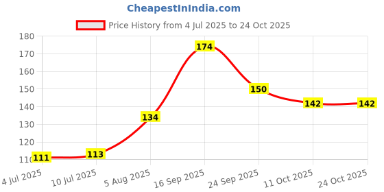 flipkart.com facejewel White Eyeliner Pen Intense Rich Waterproof Pen Eyeliner 1.5 g facejewel Price History Graph from 4 Jul 2025 to 24 Oct 2025