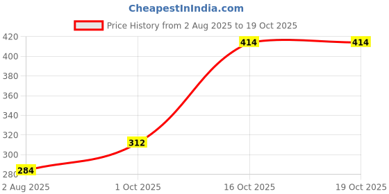 flipkart.com smt chingari White Feather Shuttle- White smt chingari Price History Graph from 2 Aug 2025 to 19 Oct 2025