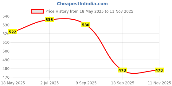 flipkart.com owlix White Field Hockey Ball Pack Of 6_ Hockey Ball owlix Price History Graph from 18 May 2025 to 10 Nov 2025