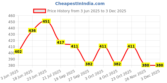flipkart.com fab n style White Filler Grass With Red Rose, Orchids Artificial Flower fab n style Price History Graph from 3 Jun 2025 to 1 Dec 2025