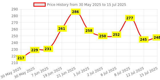 flipkart.com autobizarre White Flow LED Sequential Audi Style Daytime Running Lights Stick-on Above Headlamp Car Fancy Lights autobizarre Price History Graph from 30 May 2025 to 15 Jul 2025