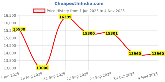 flipkart.com smartfine White Flower Design Aata Chakki Grinding Capacity 5Kg/Hrs. Flourmill smartfine Price History Graph from 1 Jun 2025 to 4 Nov 2025
