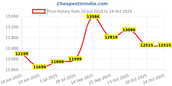 flipkart.com cinura atta chakki White Flower Regular White Flower Flourmill cinura atta chakki Price History Graph from 10 Jun 2025 to 20 Oct 2025