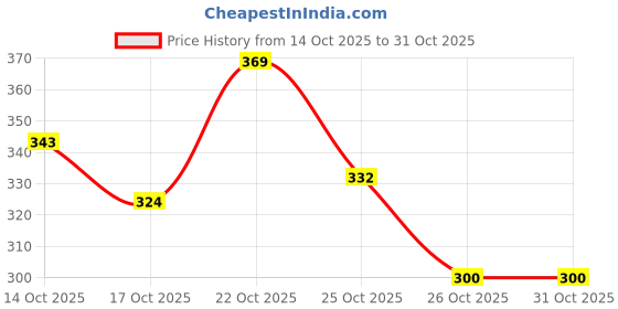flipkart.com ramco White For Women Eau de Parfum - 100 ml ramco Price History Graph from 14 Oct 2025 to 31 Oct 2025