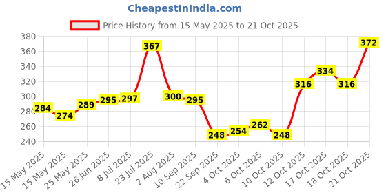 flipkart.com elevanto White Free Size Bath Robe elevanto Price History Graph from 15 May 2025 to 18 Oct 2025