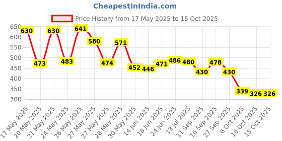 flipkart.com creeva White Free Size Bath Robe creeva Price History Graph from 17 May 2025 to 14 Oct 2025