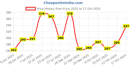 flipkart.com elevanto White Free Size Bath Robe elevanto Price History Graph from 6 Jun 2025 to 17 Oct 2025