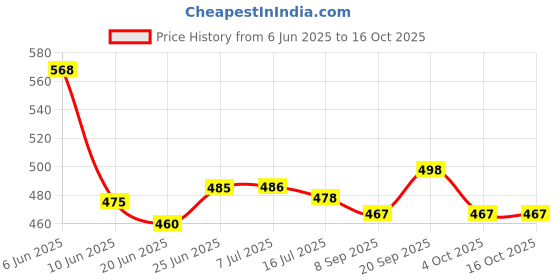 flipkart.com creeva White Free Size Bath Robe creeva Price History Graph from 6 Jun 2025 to 16 Oct 2025