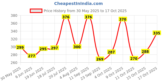 flipkart.com elevanto White Free Size Bath Robe elevanto Price History Graph from 30 May 2025 to 17 Oct 2025