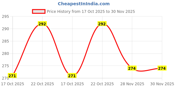 flipkart.com pugnaa White Free Size Bath Robe pugnaa Price History Graph from 17 Oct 2025 to 30 Nov 2025