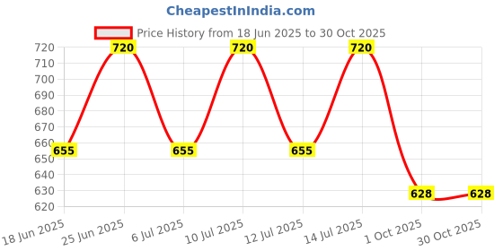 flipkart.com comfortlooms White Free Size Bath Robe comfortlooms Price History Graph from 18 Jun 2025 to 30 Oct 2025