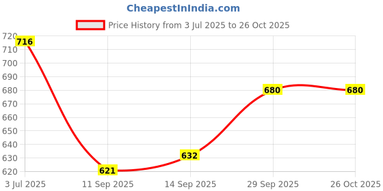 flipkart.com comfortlooms White Free Size Bath Robe comfortlooms Price History Graph from 3 Jul 2025 to 26 Oct 2025