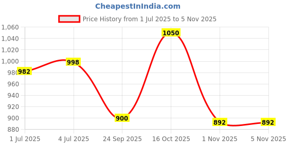 flipkart.com poorak White Free Size Bath Robe poorak Price History Graph from 1 Jul 2025 to 4 Nov 2025