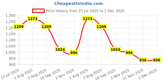 flipkart.com nishire White Free Size Bath Robe nishire Price History Graph from 23 Jul 2025 to 30 Nov 2025