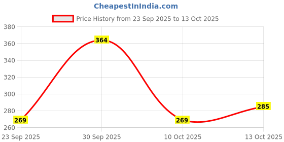 flipkart.com elevanto White Free Size Bath Robe elevanto Price History Graph from 23 Sep 2025 to 13 Oct 2025