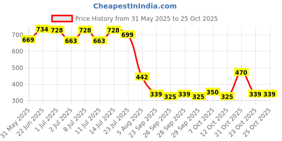 flipkart.com richmen White Funny Moving Ears Air Pump Earmuff for Girls/Women Winter Cute Furr Design Ear Muff richmen Price History Graph from 31 May 2025 to 23 Oct 2025