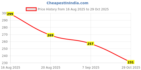 flipkart.com yunideq homes White fur cloth for baby photoshoot and photo shoot accessories 1 metre Sofa Fabric yunideq homes Price History Graph from 16 Aug 2025 to 29 Oct 2025