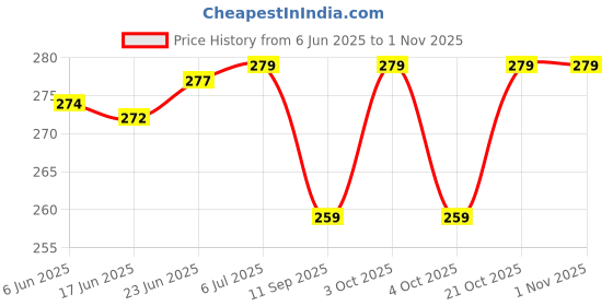 flipkart.com frilt White fur fabric for Baby & Product Photoshoot, Soft toy craft, Home decor frilt Price History Graph from 6 Jun 2025 to 31 Oct 2025