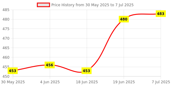 flipkart.com frilt white fur fabric width - 60 Inches/ Length - 2 Meter. Use for Baby photoshoot, Product Photoshoot, Soft toy making frilt Price History Graph from 30 May 2025 to 7 Jul 2025