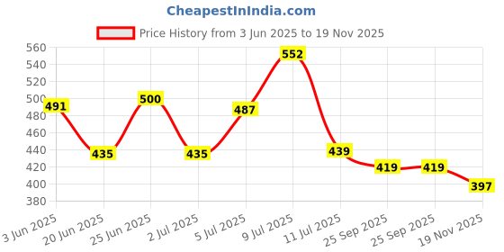 flipkart.com krishnagallery1 WHITE Ganesh Statue ,Ganesh JI Murti , Love Couple , Laxmi Ganesh , Ganesh Murti Decorative Showpiece-17 cm krishnagallery1 Price History Graph from 3 Jun 2025 to 19 Nov 2025