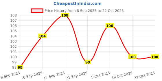 flipkart.com mixale White Gel Highlighter Pen With Paper Blending stumps or Kneadable Eraser mixale Price History Graph from 8 Sep 2025 to 22 Oct 2025
