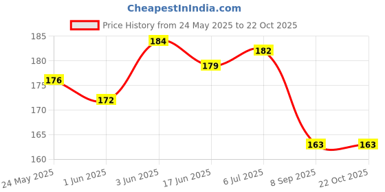 flipkart.com crazygol White Gel Pen 0.8mm Line Drawing Sketching Pens Gel Pen crazygol Price History Graph from 24 May 2025 to 21 Oct 2025