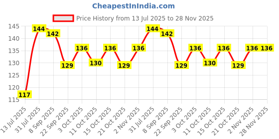 flipkart.com brustro White Gel Pen Pack of - 3. Tip Size - 1 mm Gel Pen brustro Price History Graph from 13 Jul 2025 to 28 Nov 2025