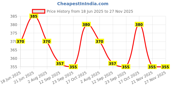 flipkart.com well art gallery White Gladiolus Artificial Flower well art gallery Price History Graph from 18 Jun 2025 to 25 Nov 2025
