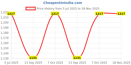 flipkart.com office club White Glass Table Lantern office club Price History Graph from 5 Jul 2025 to 18 Nov 2025