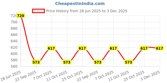flipkart.com sidhhi White Glass Table Lantern sidhhi Price History Graph from 28 Jun 2025 to 2 Dec 2025