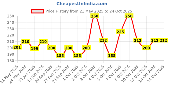 flipkart.com lotus White Glow Insta Glow Fairnes Facial Kit 40 g lotus Price History Graph from 21 May 2025 to 23 Oct 2025