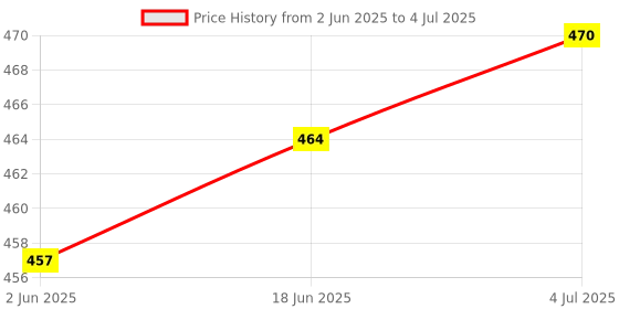 flipkart.com control d White Glucometer control d Price History Graph from 2 Jun 2025 to 4 Jul 2025
