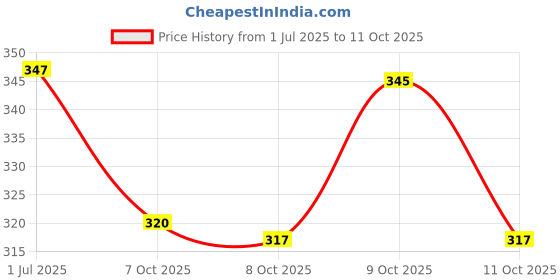 flipkart.com party midlinkerz White Gold Birthday Decoration Items Combo with White Net curtain and Led Light party midlinkerz Price History Graph from 1 Jul 2025 to 11 Oct 2025