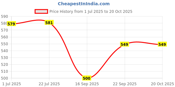 flipkart.com ghazian White, Gold Curtain Knobs, Rod Rail Bracket Metal ghazian Price History Graph from 1 Jul 2025 to 20 Oct 2025