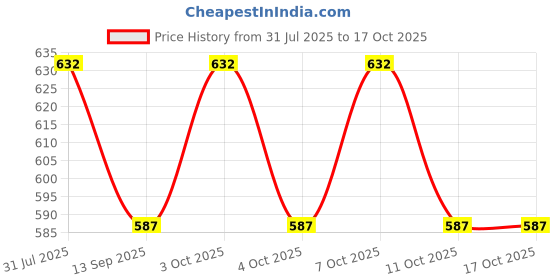 flipkart.com orama White, Green Paper Hanging Lantern orama Price History Graph from 31 Jul 2025 to 16 Oct 2025