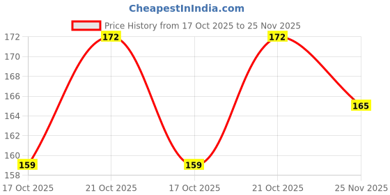 flipkart.com craftcorner White, Green Poinsettia Artificial Flower craftcorner Price History Graph from 17 Oct 2025 to 25 Nov 2025