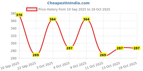 flipkart.com elevanto White, Grey Free Size Bath Robe elevanto Price History Graph from 10 Sep 2025 to 19 Oct 2025