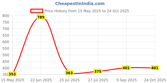 flipkart.com jayog enterprise White-Grey Marble Smart Multi-Purpose Laptop Table with Dock Stand Wood Portable Laptop Table jayog enterprise Price History Graph from 15 May 2025 to 24 Oct 2025